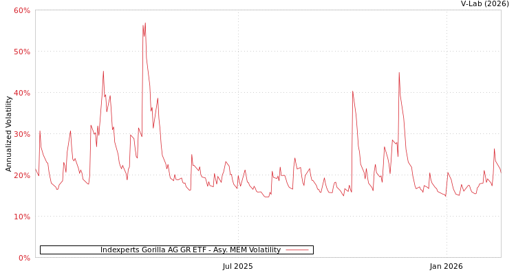 graph of Indexperts Gorilla AG GR ETF AMEM