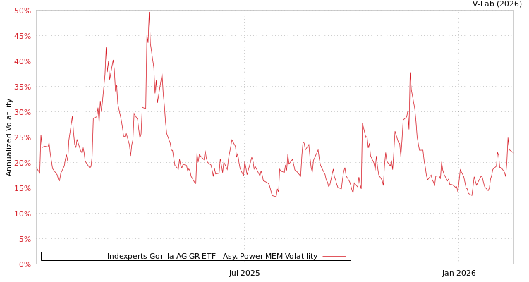 graph of Indexperts Gorilla AG GR ETF APMEM