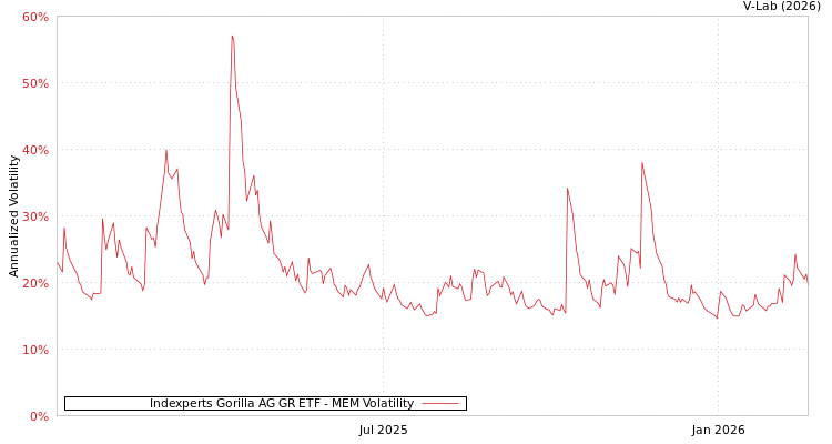 graph of Indexperts Gorilla AG GR ETF MEM