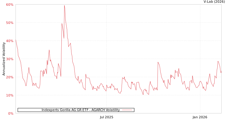 graph of Indexperts Gorilla AG GR ETF AGARCH