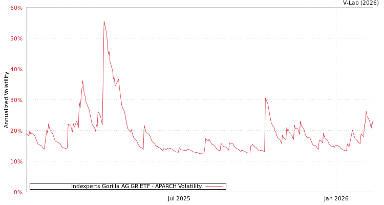 graph of Indexperts Gorilla AG GR ETF APARCH