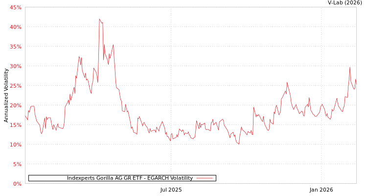 graph of Indexperts Gorilla AG GR ETF EGARCH