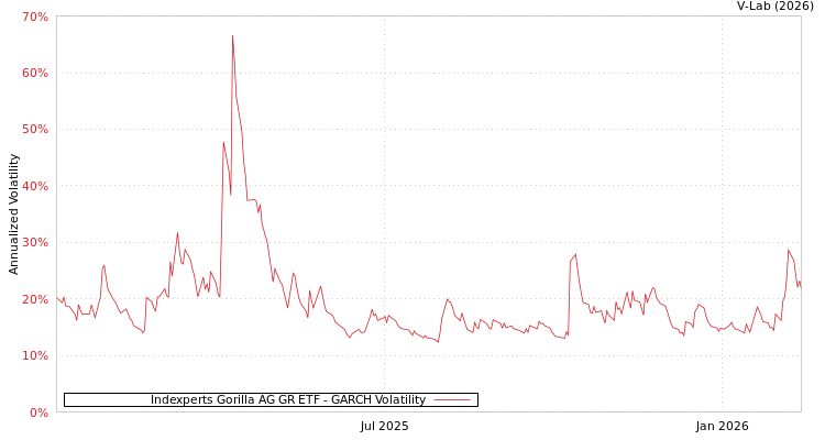 graph of Indexperts Gorilla AG GR ETF GARCH