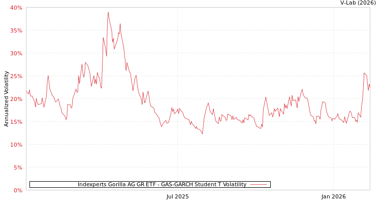 graph of Indexperts Gorilla AG GR ETF GAS-GARCH-T