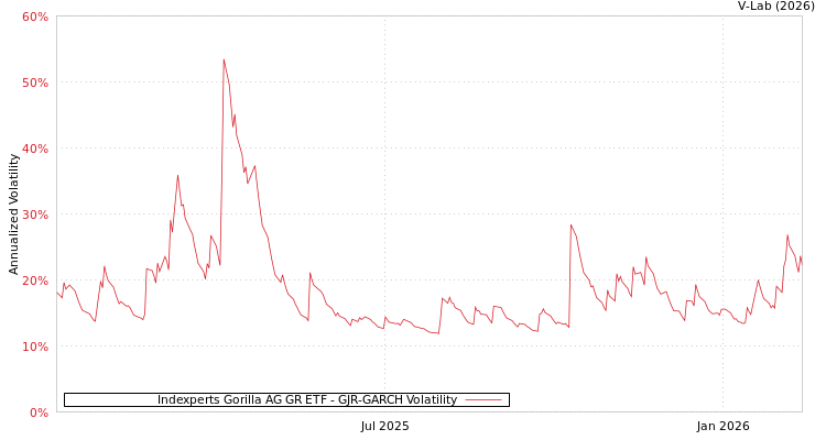 graph of Indexperts Gorilla AG GR ETF GJR-GARCH