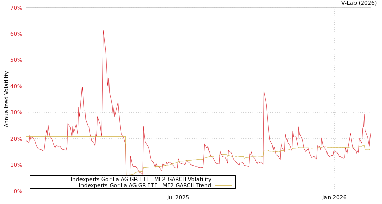 graph of Indexperts Gorilla AG GR ETF MF2-GARCH