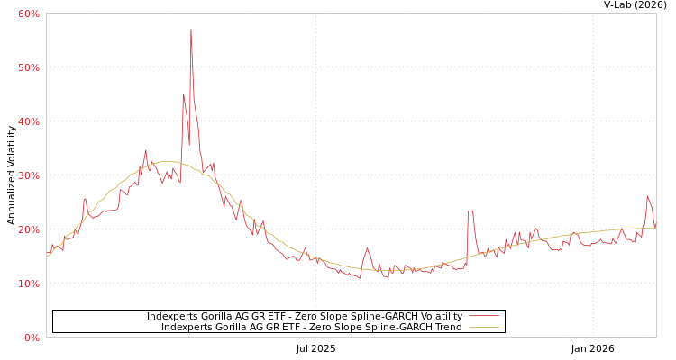 graph of Indexperts Gorilla AG GR ETF S0GARCH