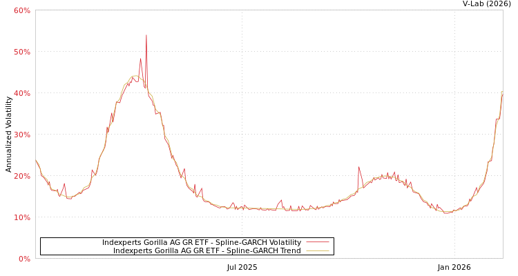graph of Indexperts Gorilla AG GR ETF SGARCH