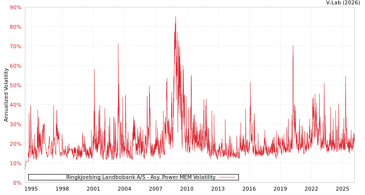graph of Ringkjoebing Landbobank A/S APMEM