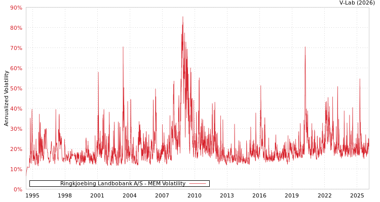 graph of Ringkjoebing Landbobank A/S MEM