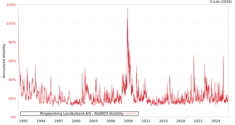 graph of Ringkjoebing Landbobank A/S AGARCH