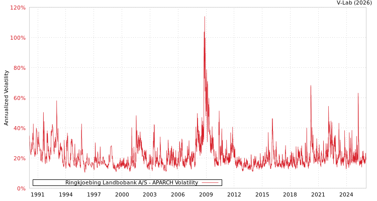 graph of Ringkjoebing Landbobank A/S APARCH
