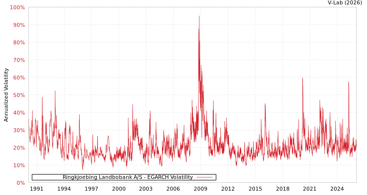 graph of Ringkjoebing Landbobank A/S EGARCH