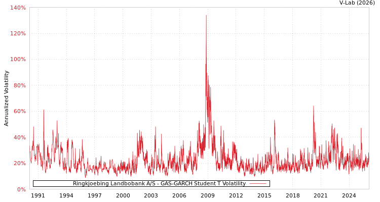 graph of Ringkjoebing Landbobank A/S GAS-GARCH-T