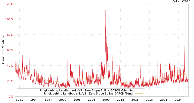 graph of Ringkjoebing Landbobank A/S S0GARCH