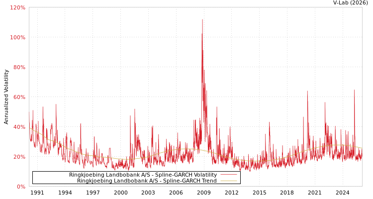 graph of Ringkjoebing Landbobank A/S SGARCH