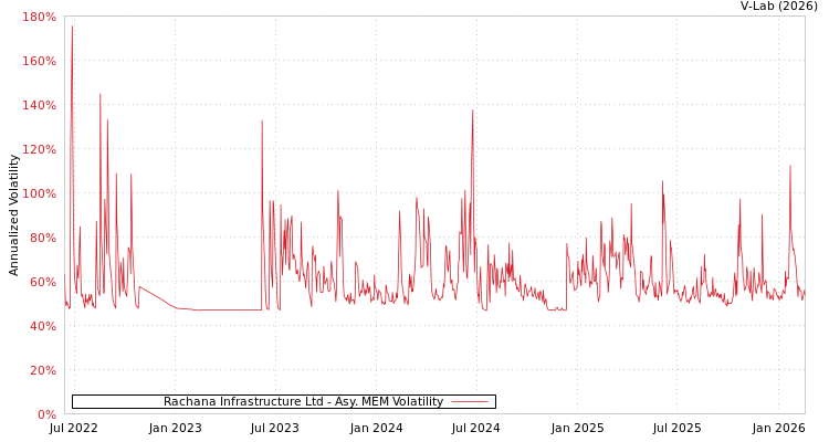 graph of Rachana Infrastructure Ltd AMEM