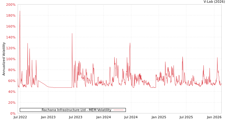 graph of Rachana Infrastructure Ltd MEM