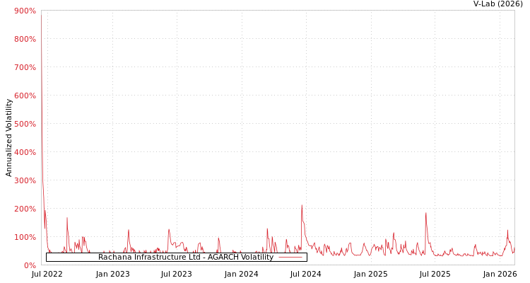 graph of Rachana Infrastructure Ltd AGARCH