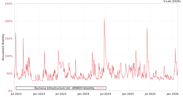 graph of Rachana Infrastructure Ltd APARCH