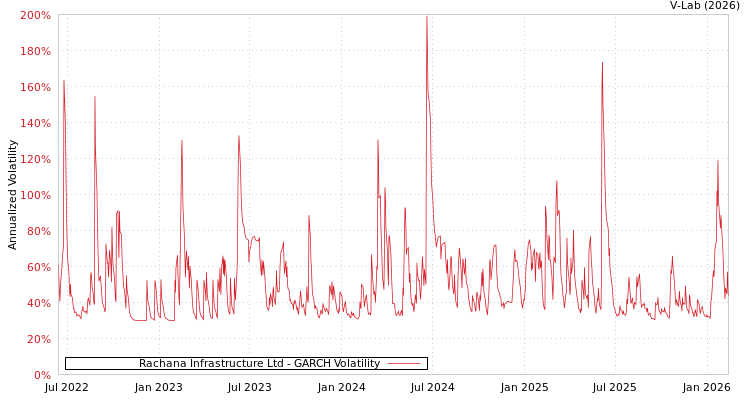graph of Rachana Infrastructure Ltd GARCH