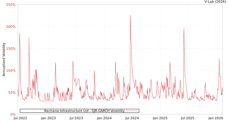 graph of Rachana Infrastructure Ltd GJR-GARCH