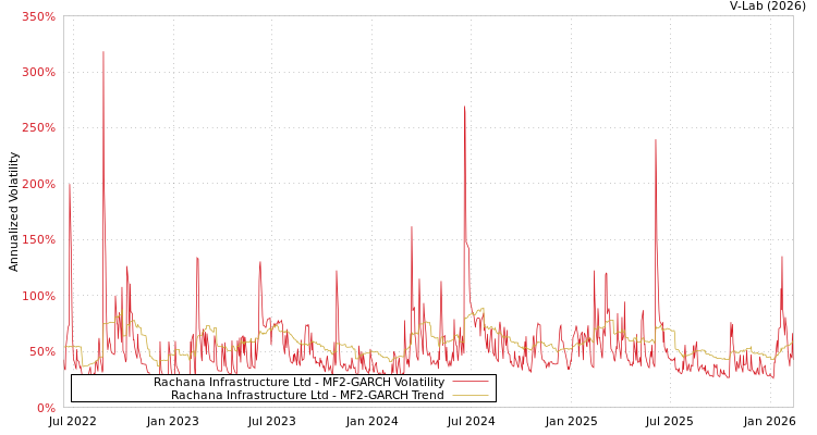 graph of Rachana Infrastructure Ltd MF2-GARCH