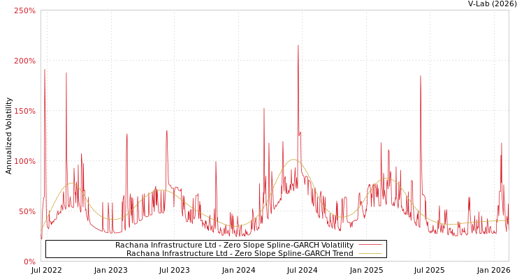 graph of Rachana Infrastructure Ltd S0GARCH