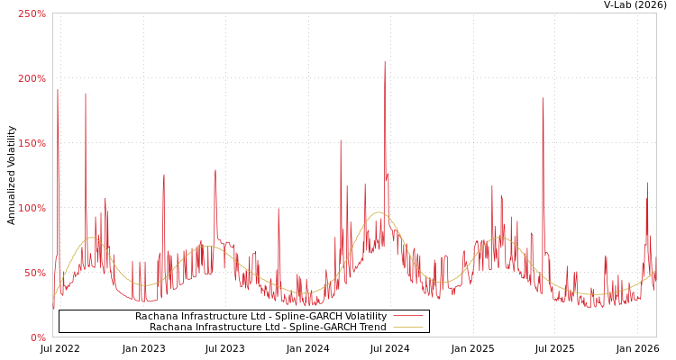 graph of Rachana Infrastructure Ltd SGARCH