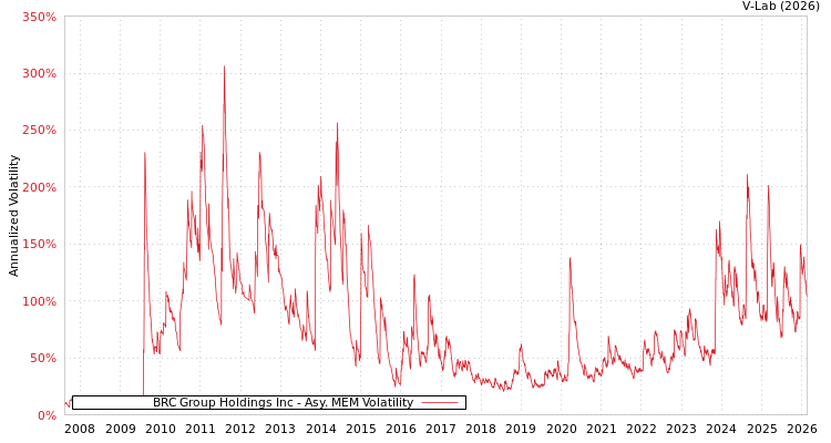 graph of BRC Group Holdings Inc AMEM