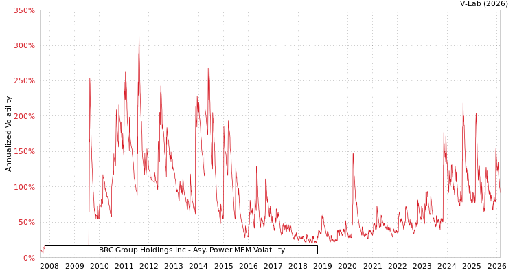 graph of BRC Group Holdings Inc APMEM