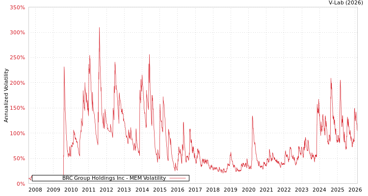 graph of BRC Group Holdings Inc MEM