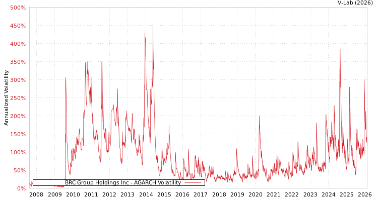 graph of BRC Group Holdings Inc AGARCH