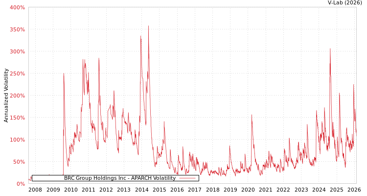 graph of BRC Group Holdings Inc APARCH