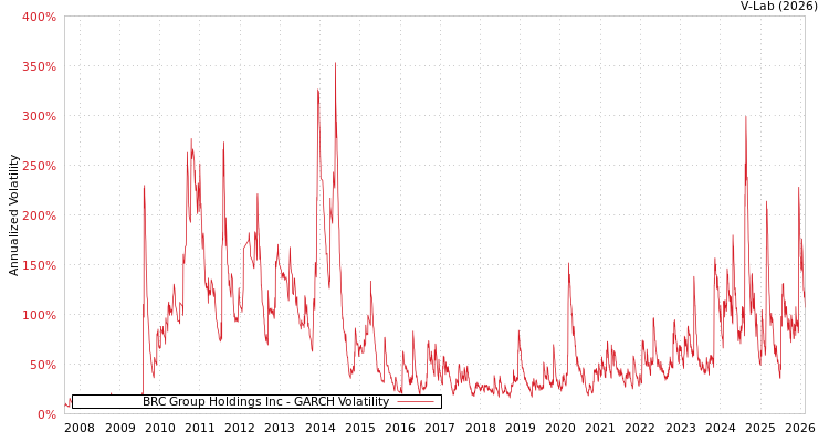 graph of BRC Group Holdings Inc GARCH