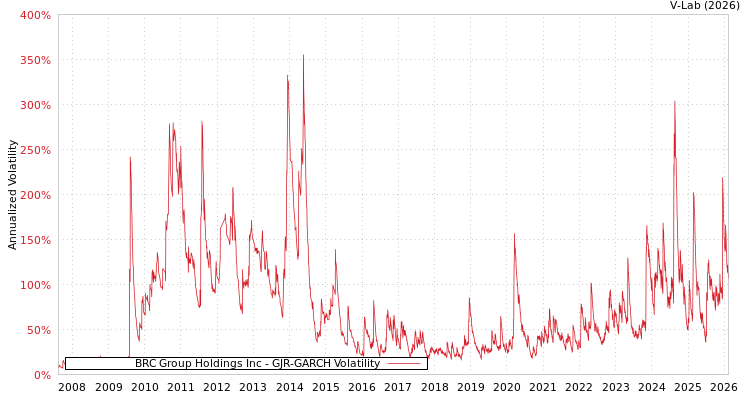 graph of BRC Group Holdings Inc GJR-GARCH