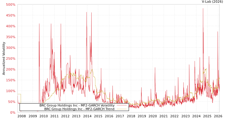graph of BRC Group Holdings Inc MF2-GARCH
