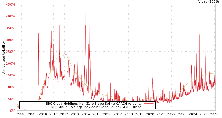 graph of BRC Group Holdings Inc S0GARCH