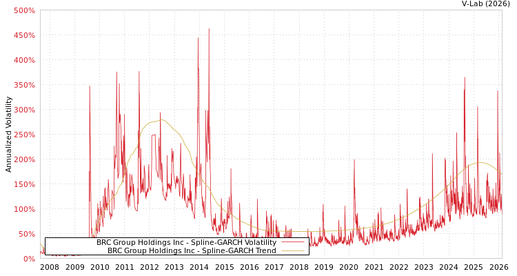 graph of BRC Group Holdings Inc SGARCH