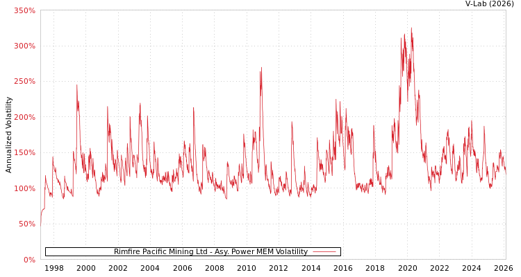graph of Rimfire Pacific Mining Ltd APMEM