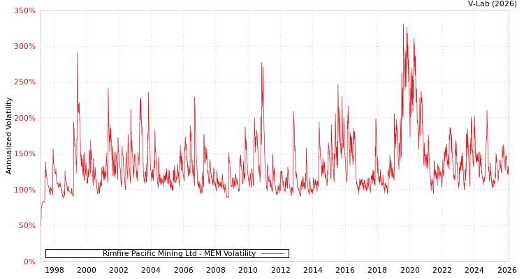 graph of Rimfire Pacific Mining Ltd MEM