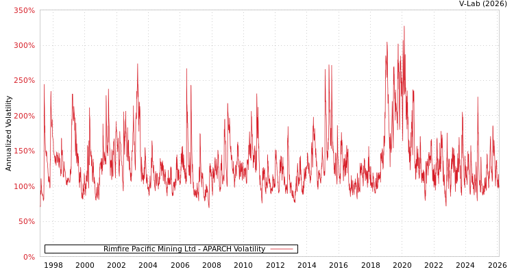 graph of Rimfire Pacific Mining Ltd APARCH
