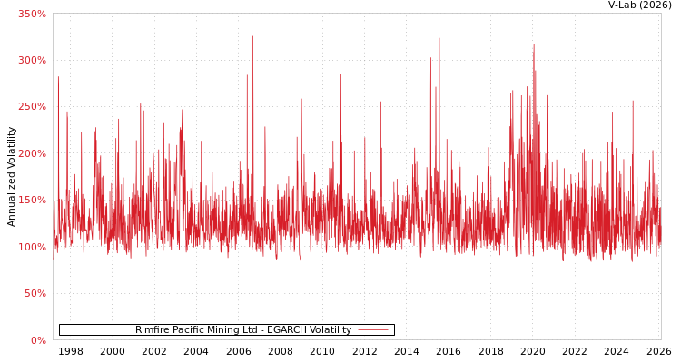 graph of Rimfire Pacific Mining Ltd EGARCH