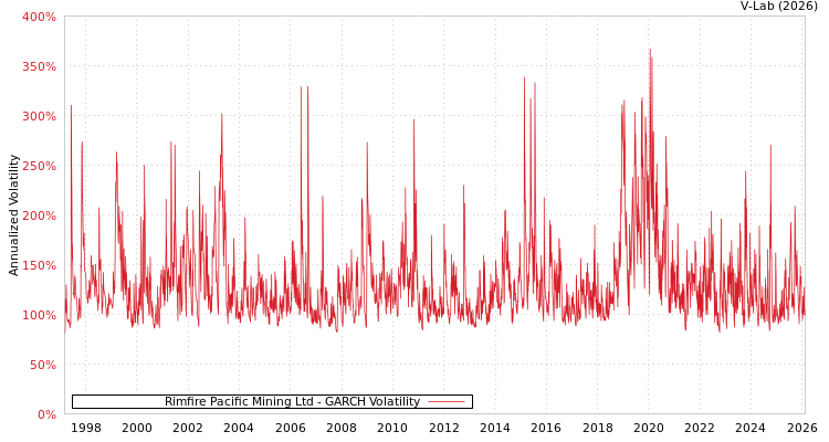 graph of Rimfire Pacific Mining Ltd GARCH