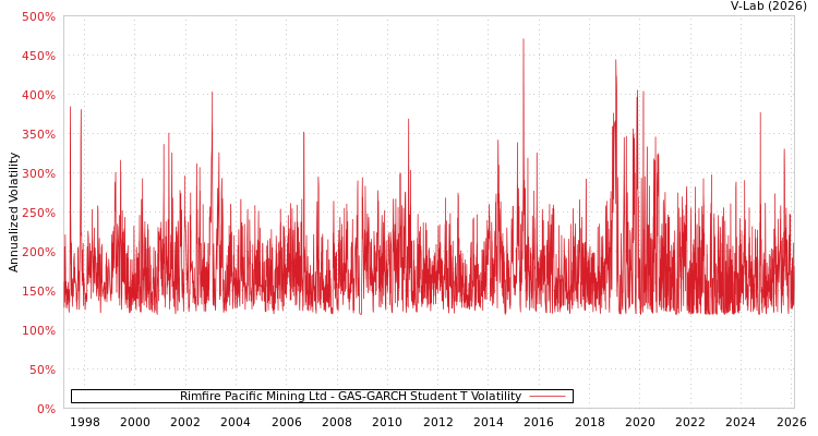 graph of Rimfire Pacific Mining Ltd GAS-GARCH-T