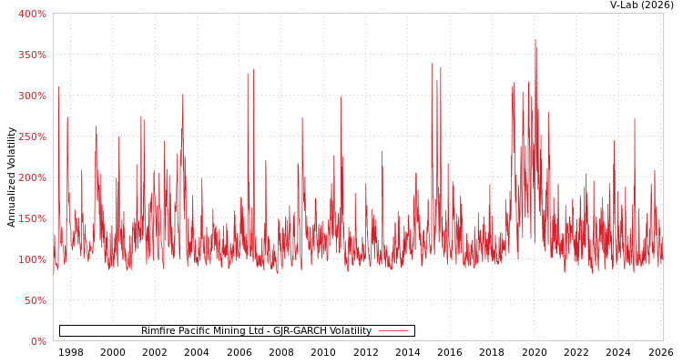 graph of Rimfire Pacific Mining Ltd GJR-GARCH