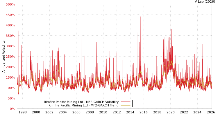 graph of Rimfire Pacific Mining Ltd MF2-GARCH