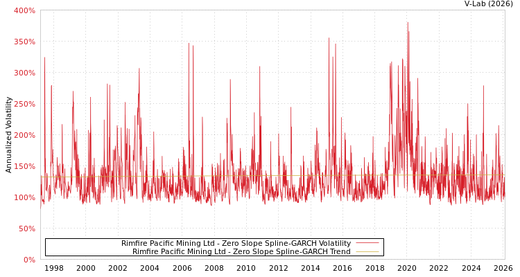 graph of Rimfire Pacific Mining Ltd S0GARCH
