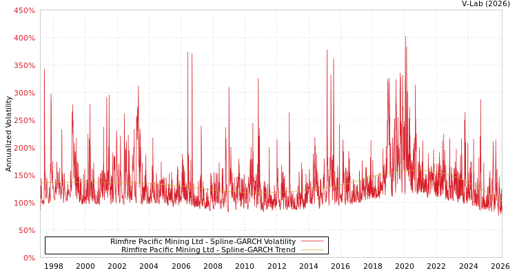 graph of Rimfire Pacific Mining Ltd SGARCH
