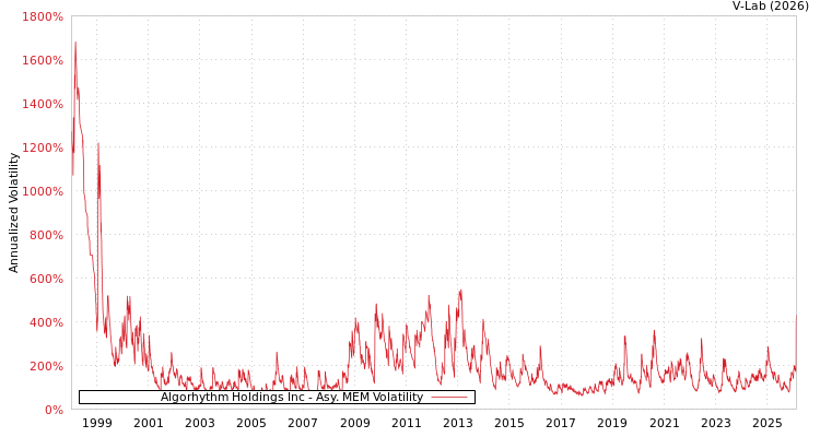 graph of Algorhythm Holdings Inc AMEM